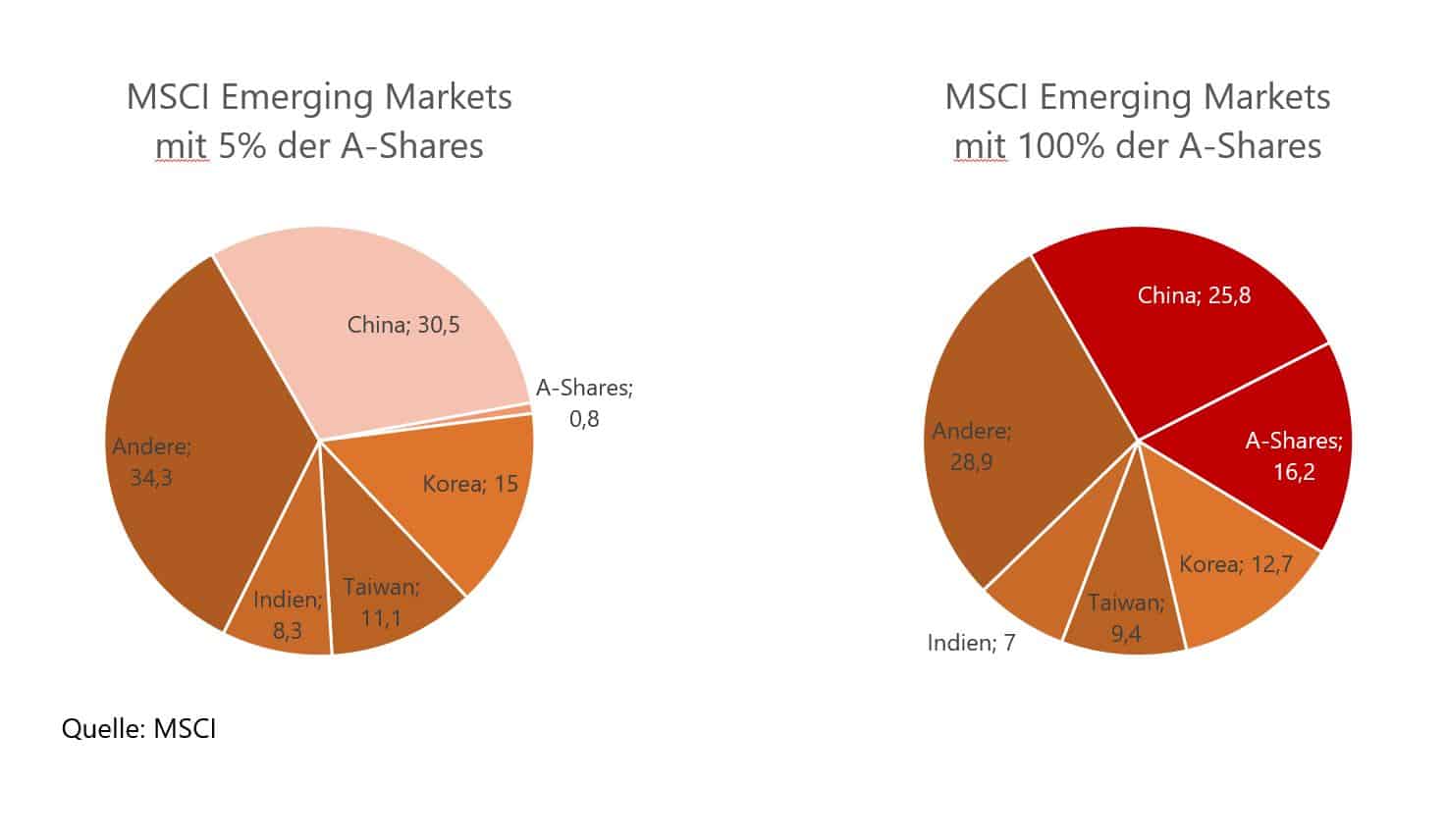 China Aktien mit mehr Gewicht in MSCI China und Emerging Markets