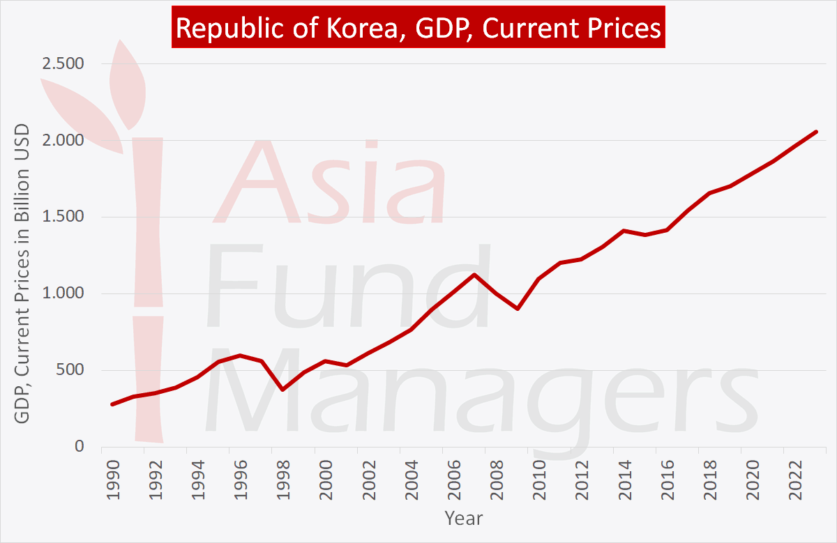 South Korea Economy Growth Measuring The Investment Potential