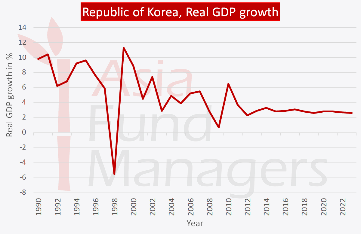  South Korea economy  growth measuring the investment potential