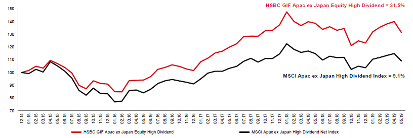 Asia Pacific Fund From Hsbc More Stable Growth With Dividend Strategy