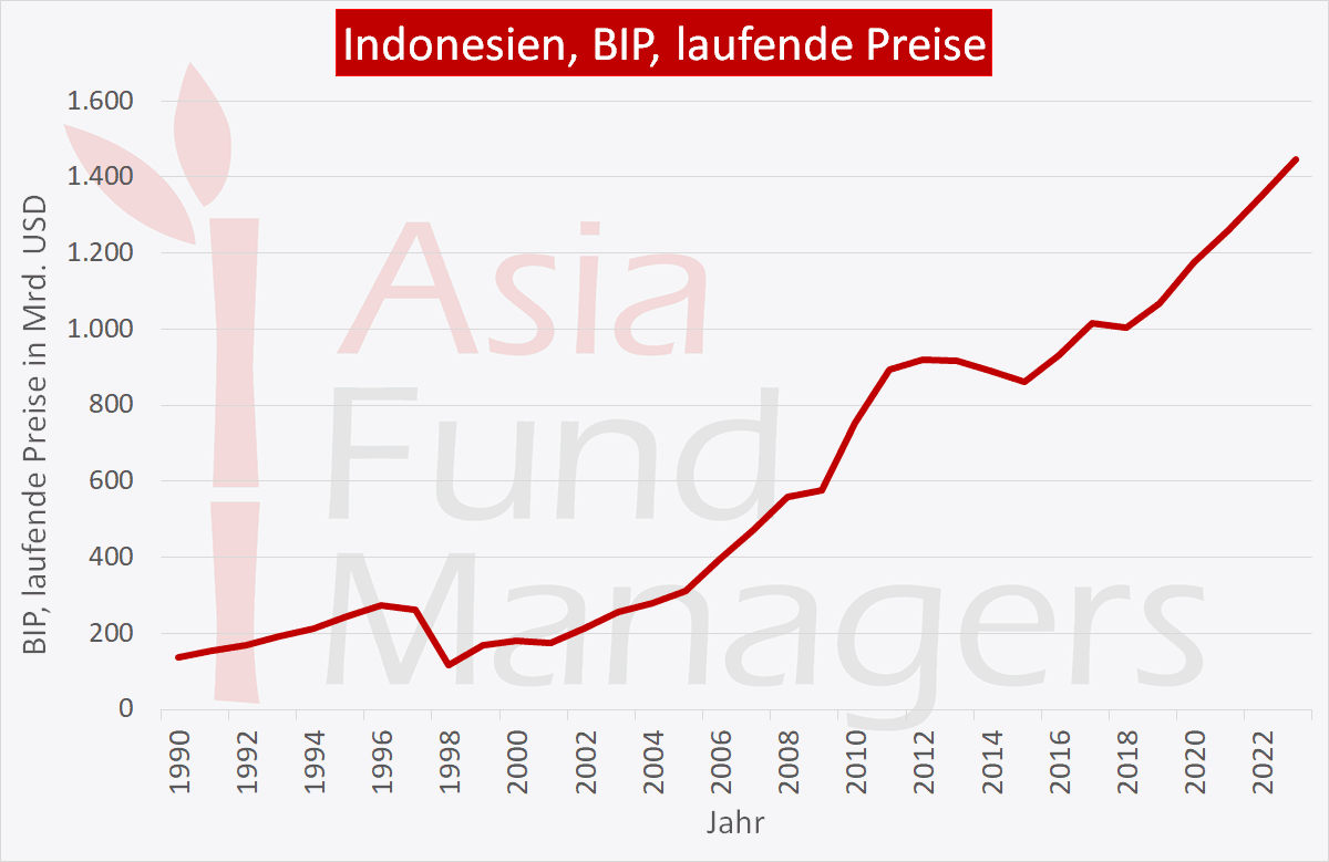  Indonesien Wirtschaft  ein Ausblick auf die Entwicklung