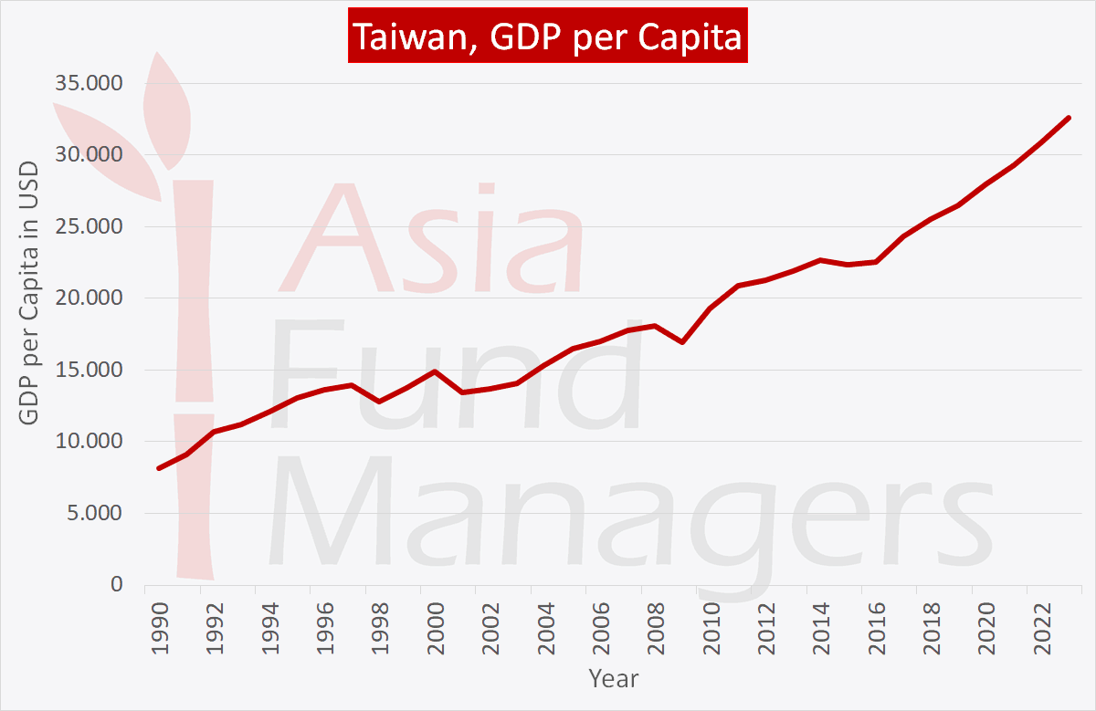 Taiwan GDP Per Capita