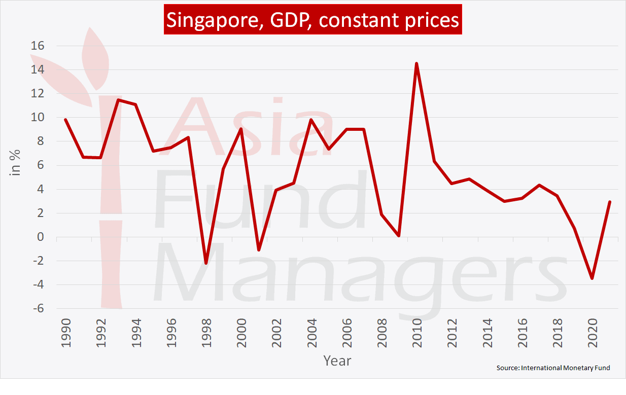 Singapore Economy Attractive Financial Climate For Investors