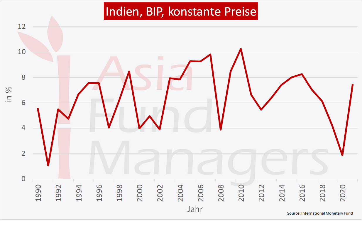 Indien Wirtschaft Machtig Aber Armut Als Dauerhaftes Problem