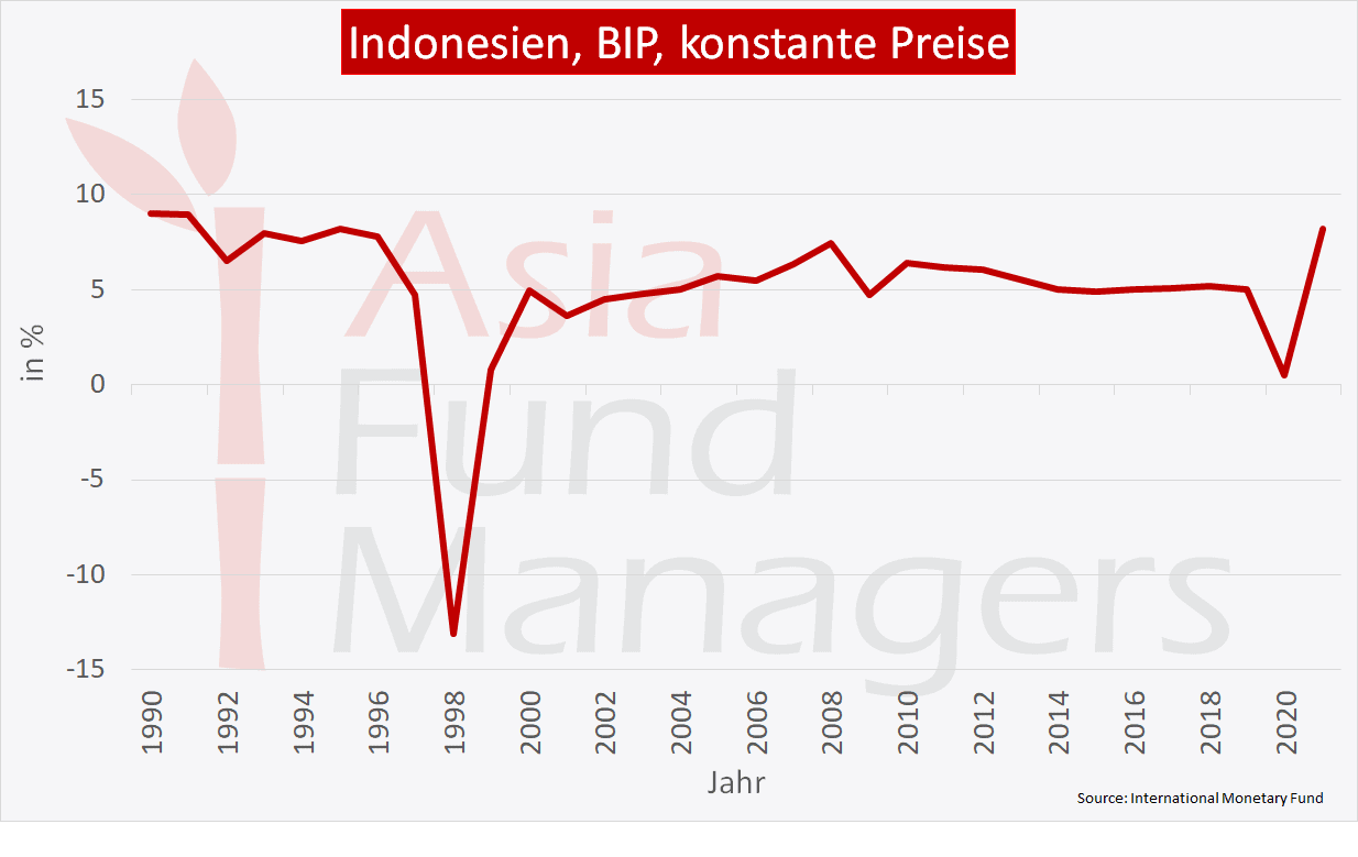 Indonesien Wirtschaft Enorme Fortschritte In Den Letzten Jahrzehnten