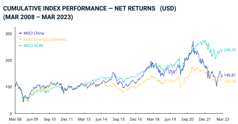 MSCI China Index, Performance