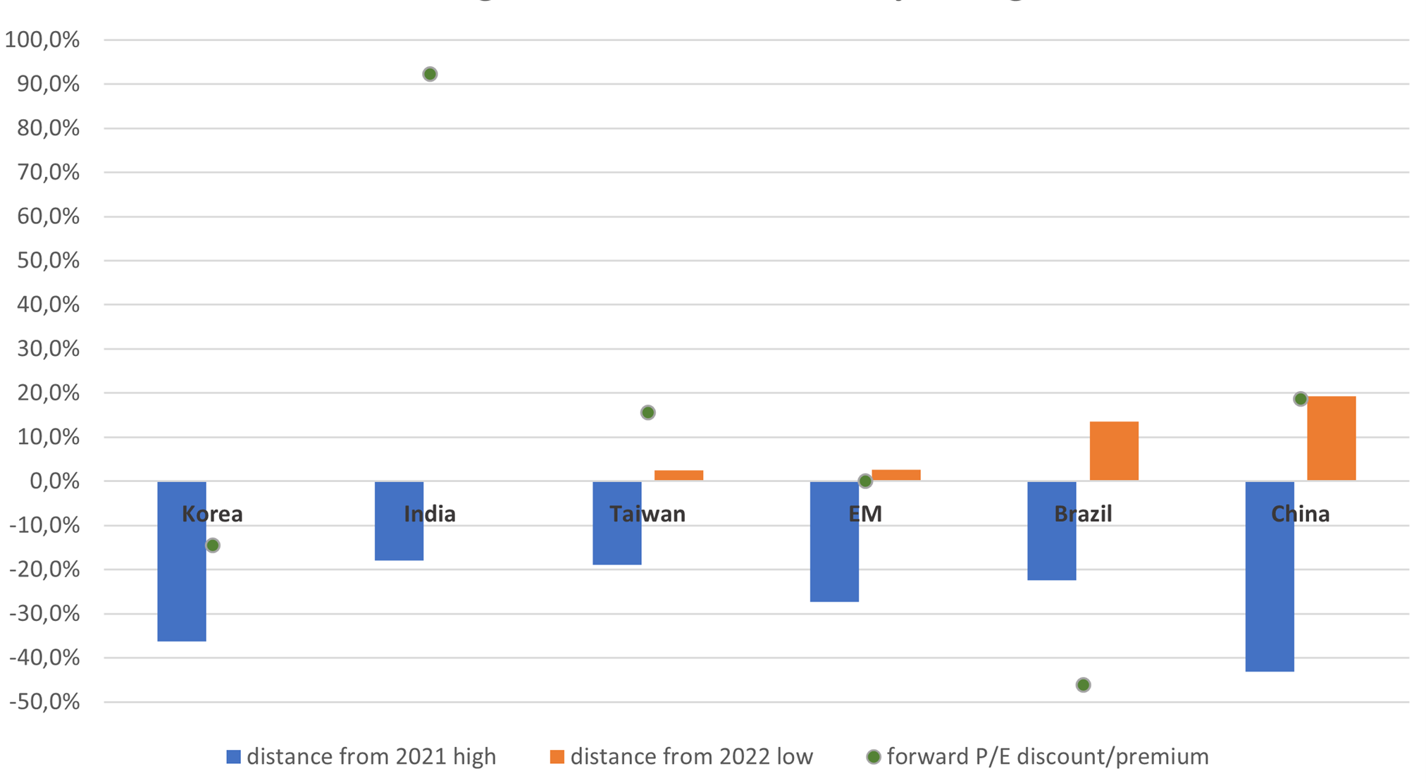 Korea trades near its 2022 lows and may offer good value 