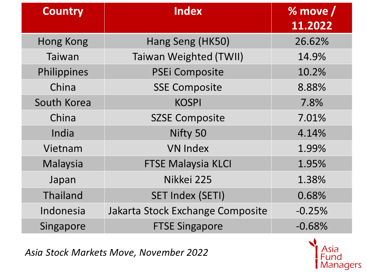 Asia Stock Markets Move November 2022