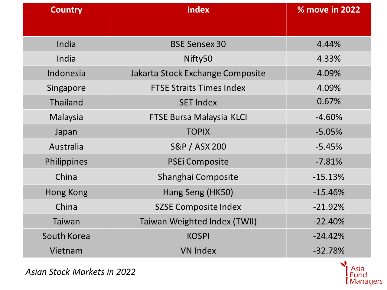 Asia Stock Markets moves 2022