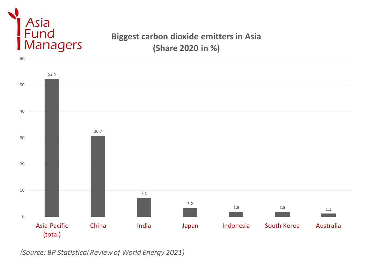 Asia biggest carbon dioxide emitters 2020 (share in %)