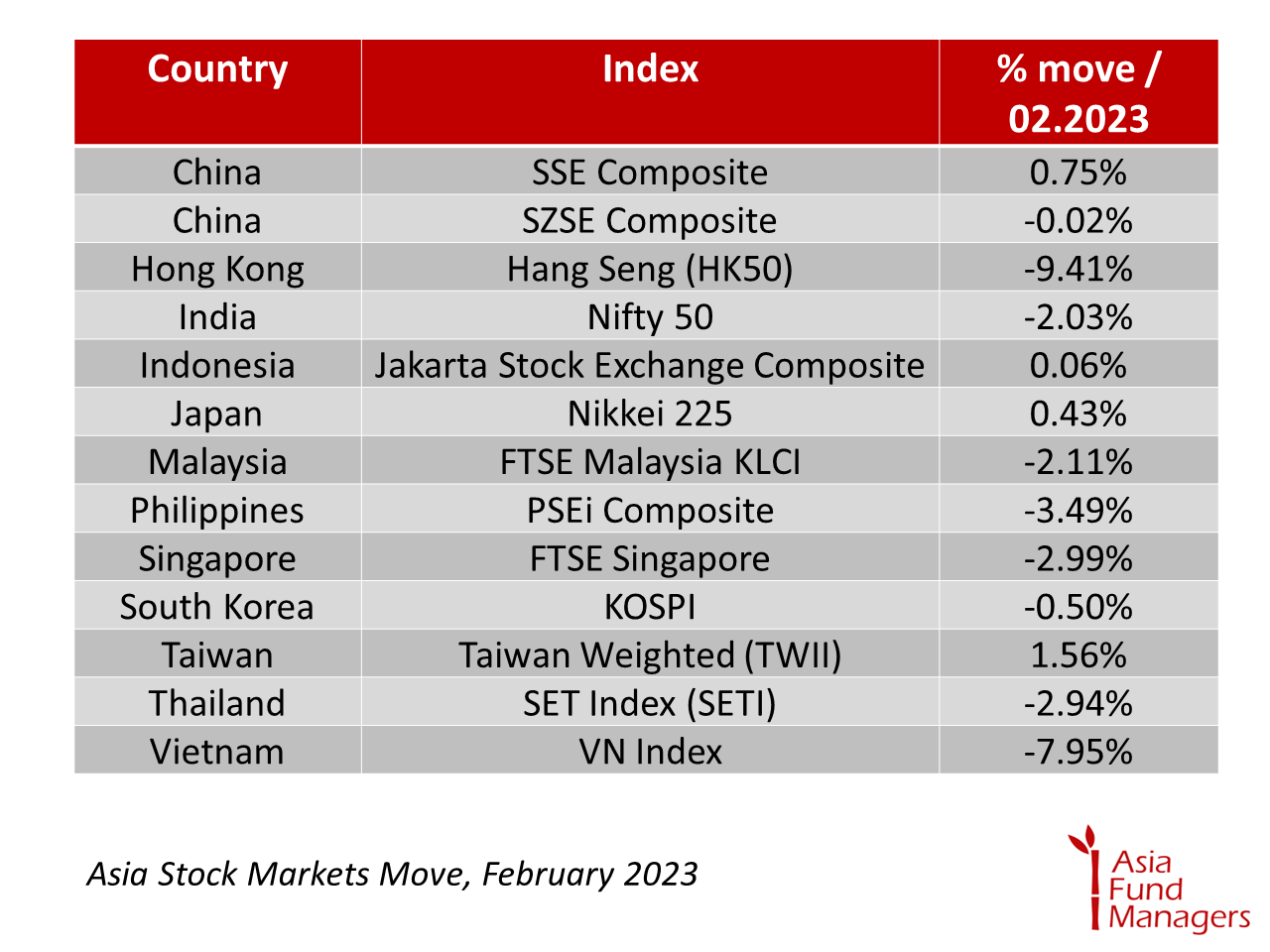 Asian markets Feb 2023 