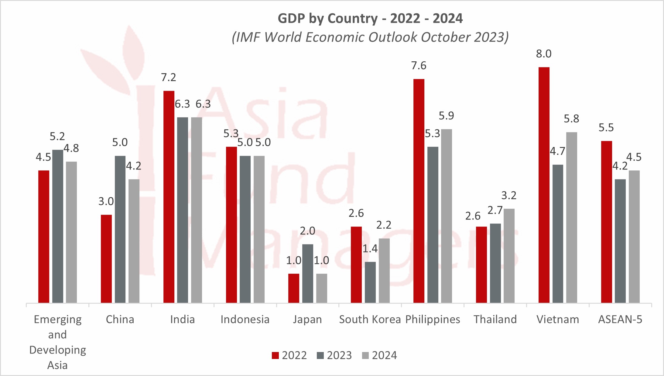 IMF World Economic Outlook, October 2023