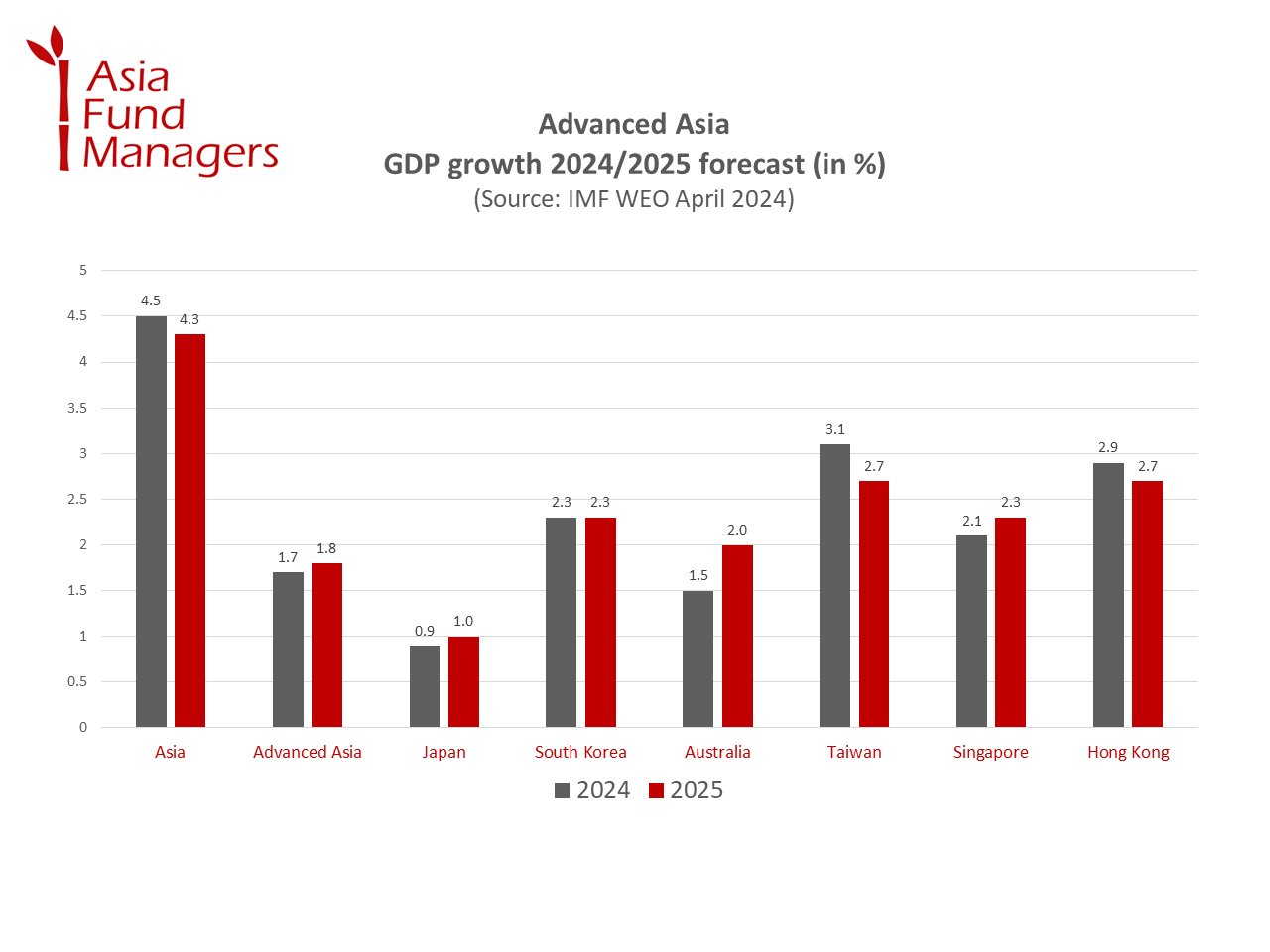 2024_IMF Advanced Asia Economy Outlook