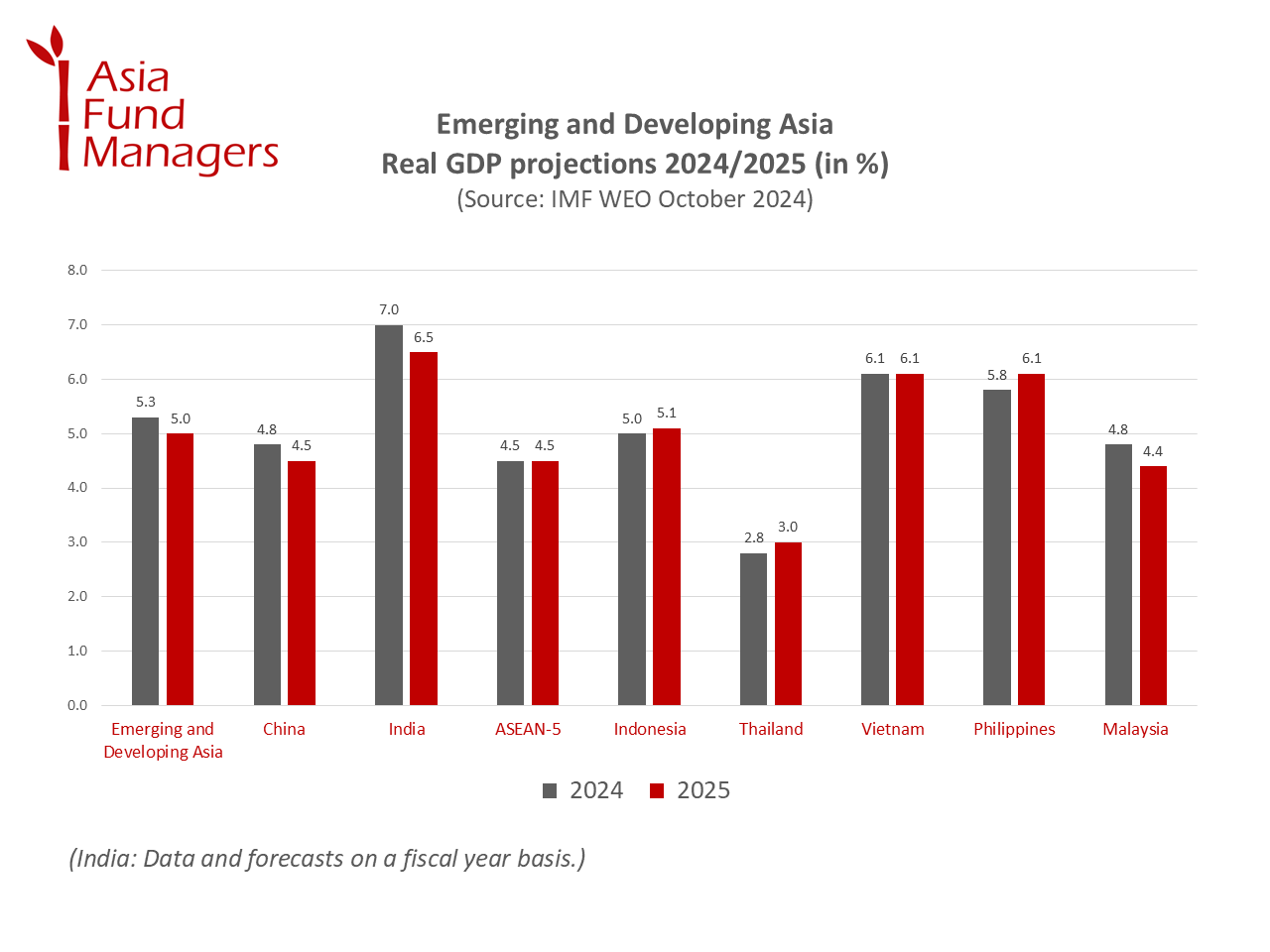 IMF WEO_Emerging Asia economy outlook 2024-25