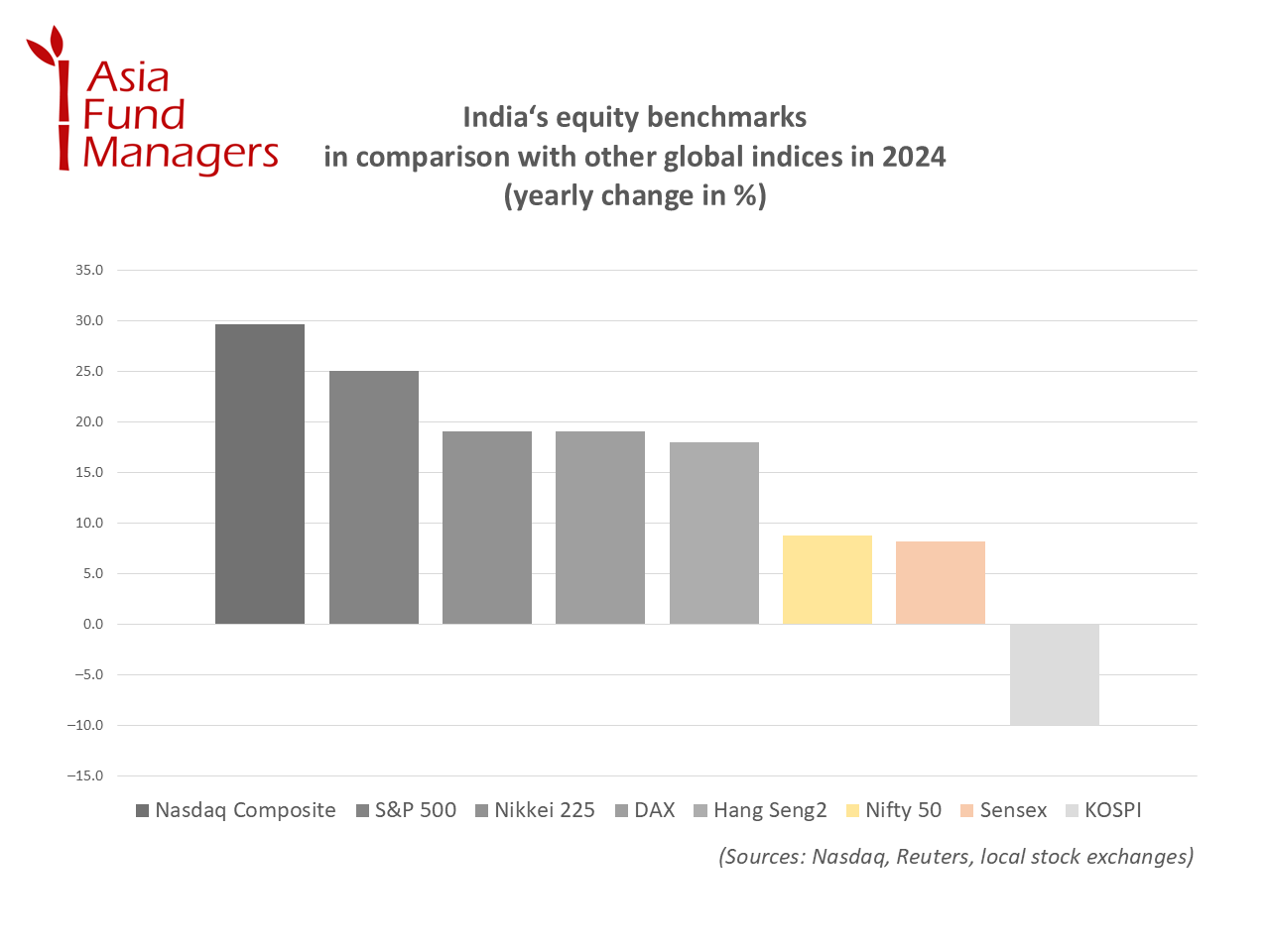 India‘s equity benchmarks in comparison, 2024